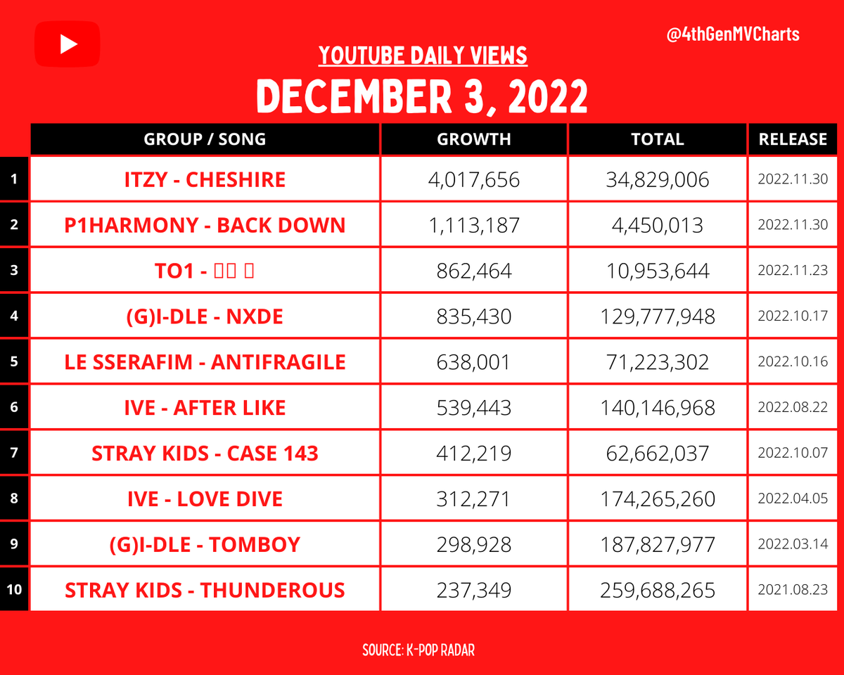 4thGenMVCharts's tweet photo. MOST VIEWED 4TH GEN GROUP MUSIC VIDEO IN THE LAST 24 HOURS ON YOUTUBE
[2022. 12. 03]

-
#ITZY #P1Harmony #TO1 #GIDLE #LESSERAFIM #IVE #StrayKids #NewJeans #NMIXX https://t.co/0Gl9lLwC3c
