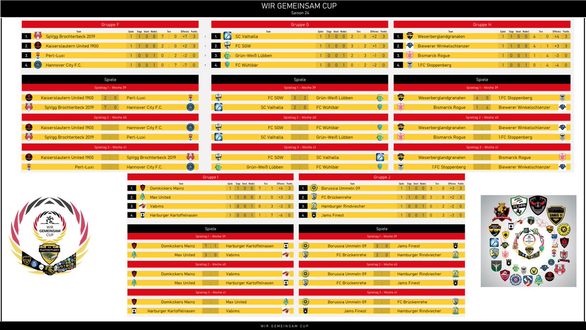 WirGemeinsamCup's tweet photo. 🤝#WGCS24- 1.Spieltag Gruppenübersicht🤝 Zum 1.Mal in der Geschichte des #wgc sind 40 Teams gleichzeitig in das Turnier gestartet. Die erste Überraschung gab es in Gruppe E: 6.Ligist Raiders Würselen holt ein starkes 1:1 gegen 4.Ligaaufsteiger und Co-Ausrichter @AEKPalzing 😱👍 https://t.co/5qMpfLMAKY