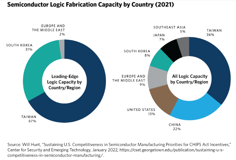 Gráfico con el desglose de los principales países y regiones del mundo por capacidad de fabricación de semiconductores, con datos de 2021.