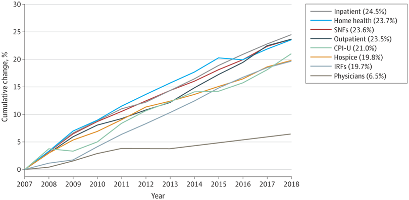 BradleyFlansbau's tweet photo. As congress contemplates physician payment rate increase, note below. Over past 15 years, doc spend rate lowest of all sectors. https://t.co/EBursdF8X3 https://t.co/Pouqy4BMQe
