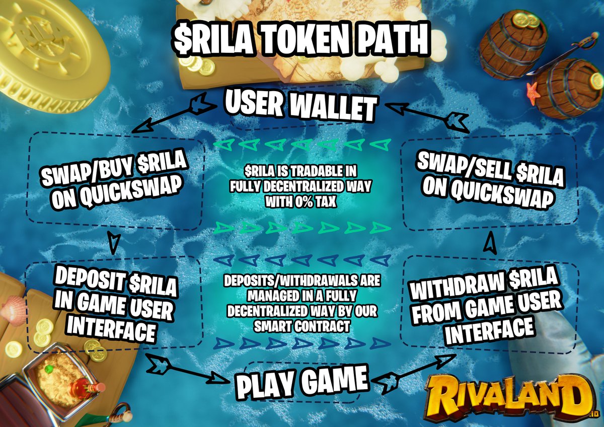 Rivaland.io 🏴☠️ tweet media