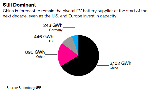 Gráfico con el desglose de los principales proveedores de baterías para vehículos eléctricos del mundo, con datos relativos a las proyecciones de 2030.