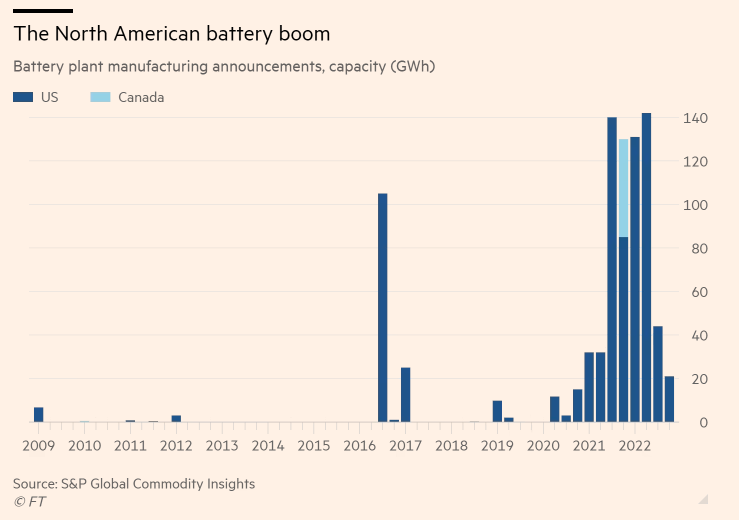 Gráfico con la evolución de los anuncios de aperturas de plantas para la confección de baterías en Estados Unidos y Canadá, desde 2009.