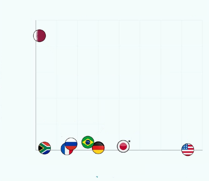 Ahora que estamos con Catar y tal, ¿os animáis a darle vueltas a este #slowrevealgraph?