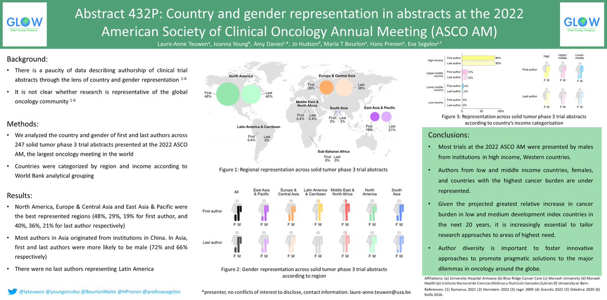 Country and gender (non-)diversity in oncology clinical trials at #ASCO22 A study by #GLOWgroup Poster 432P @ #ESMOAsia22 @AmyGDavies1 @youngoncdoc @BourlonMaite @HPrenen @profevasegelov @OncoAlert