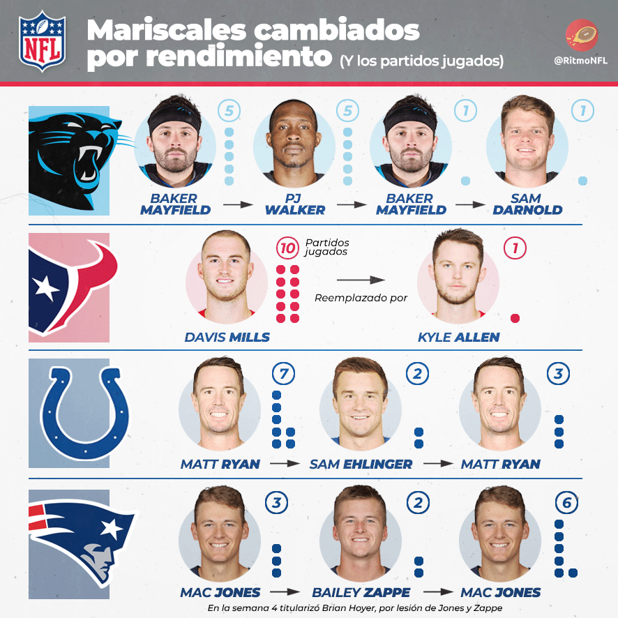 RitmoNfl's tweet photo. Interesante ver en un vistazo los cambios de mariscales por rendimiento (no por lesión) que han ocurrido esta temporada.
#DatosNFL https://t.co/rpMS96yBjF