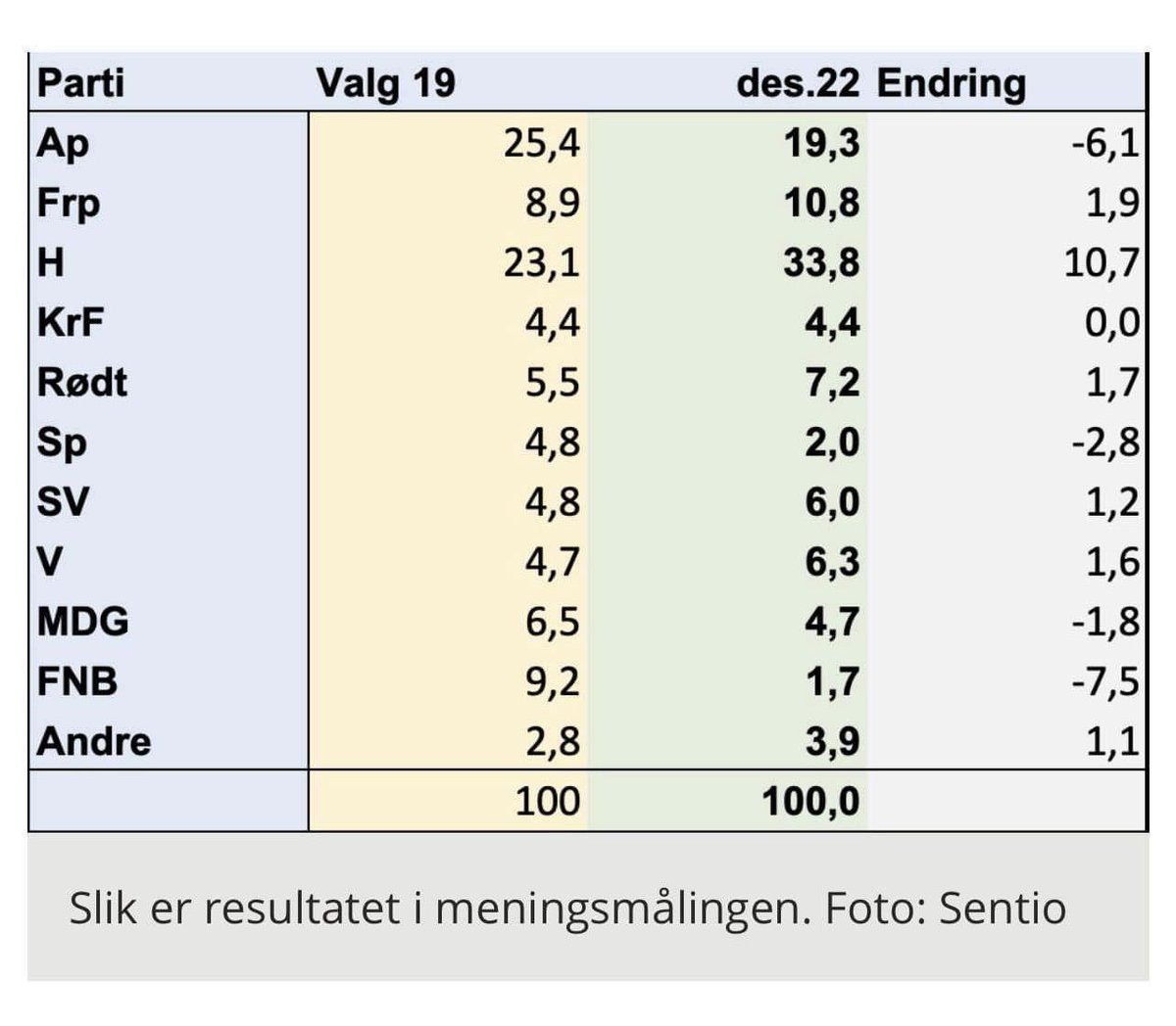 Bare legger denne her jeg. Opp 1,6 siden valget i 2019 i denne målingen 🤩💚 Motiverende, nå må det bare holde helt i mål! <a href="/Venstre/">Venstre</a> skal ta Stavanger framover! ☺️