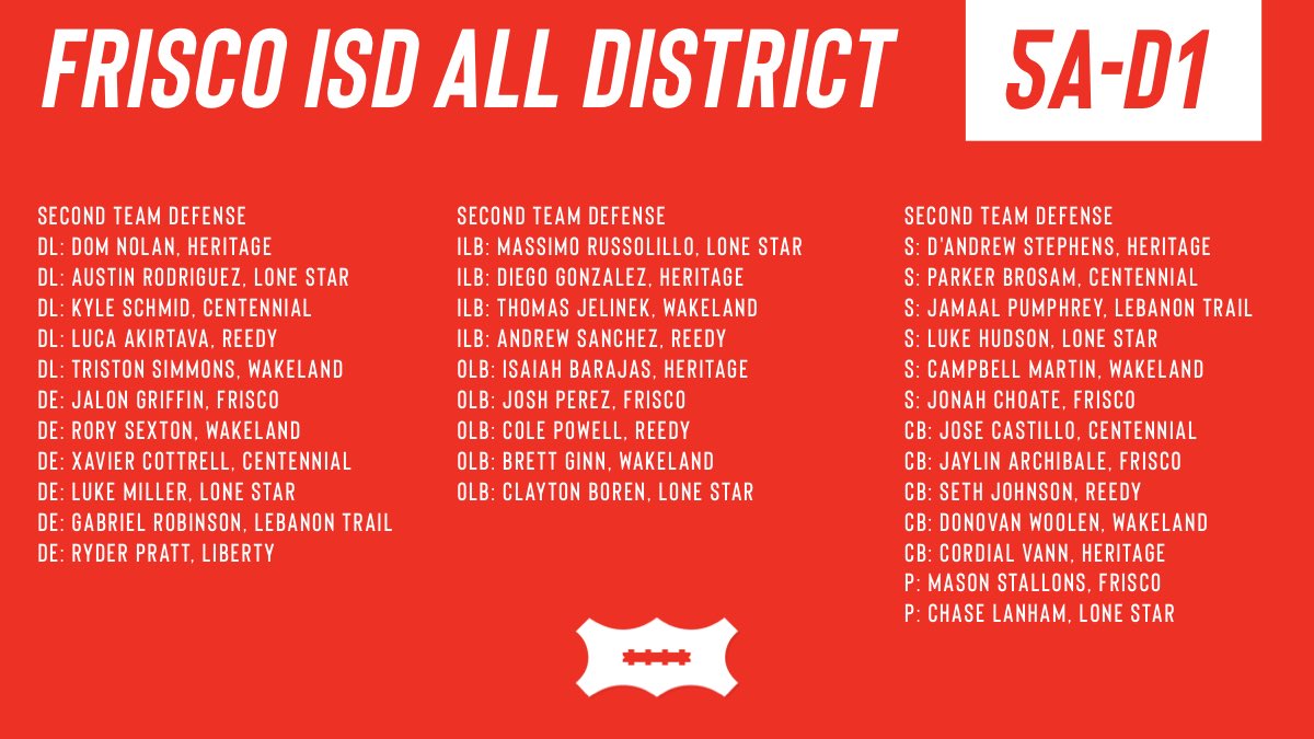 FISD ALL DISTRICT 5A-D1 
👊2nd Team DEFENSE #FriscoFootball #FriscoAllDistrict #5AD1 @LHSRedhawksFB @RHS_FBRecruits @WHSFBRecruiting @FHSRACCOONFB @LTBlazerRecruit @LSHS_FBRecruits @HHSRecruiting @Cen10TitansFB