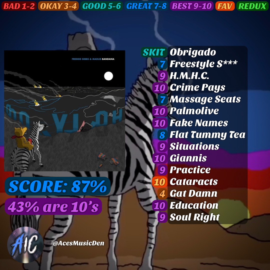 RecordRankings's tweet photo. "Bandana" - Freddie Gibbs &amp; Madlib

Guest Ranker: @AcesMusicDen 

What's your favourite Freddie Gibbs project? https://t.co/2JukGIcF0J