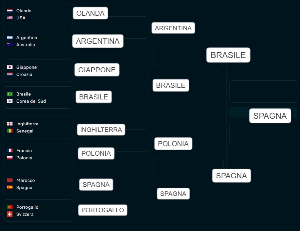 DavidePasqual's tweet photo. Il mio pronostico #Quatar2022 https://t.co/wTIAweCVbZ