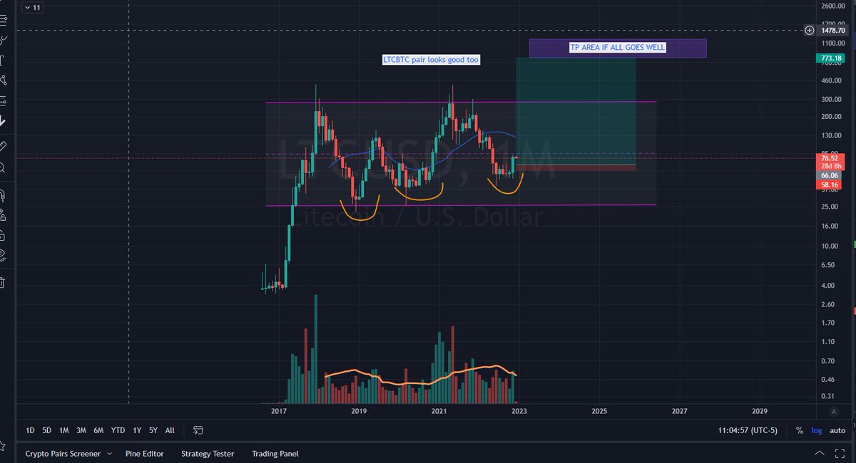 tradingview.com/chart/7f4SlTGO/
LTCUSDT Halvening targets/idea