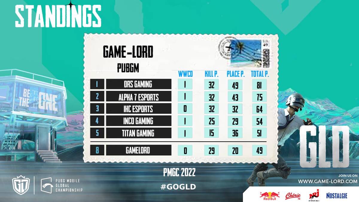 Here is the ranking after our first day of #PMGC2022 last chance qualifier 👊We are 8th for now and can keep our hopes for Grand Final in Jakarta 🔥 Tomorrow will be the war and we will show no mercy 💪 #GOGLD