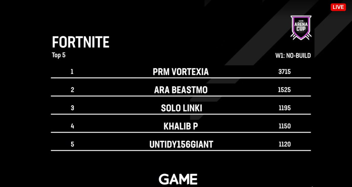 As it stands after 5 rounds of action, in the #Fortnite Arena cup.

It's about to go down, in the final round twitch.tv/belongarenas