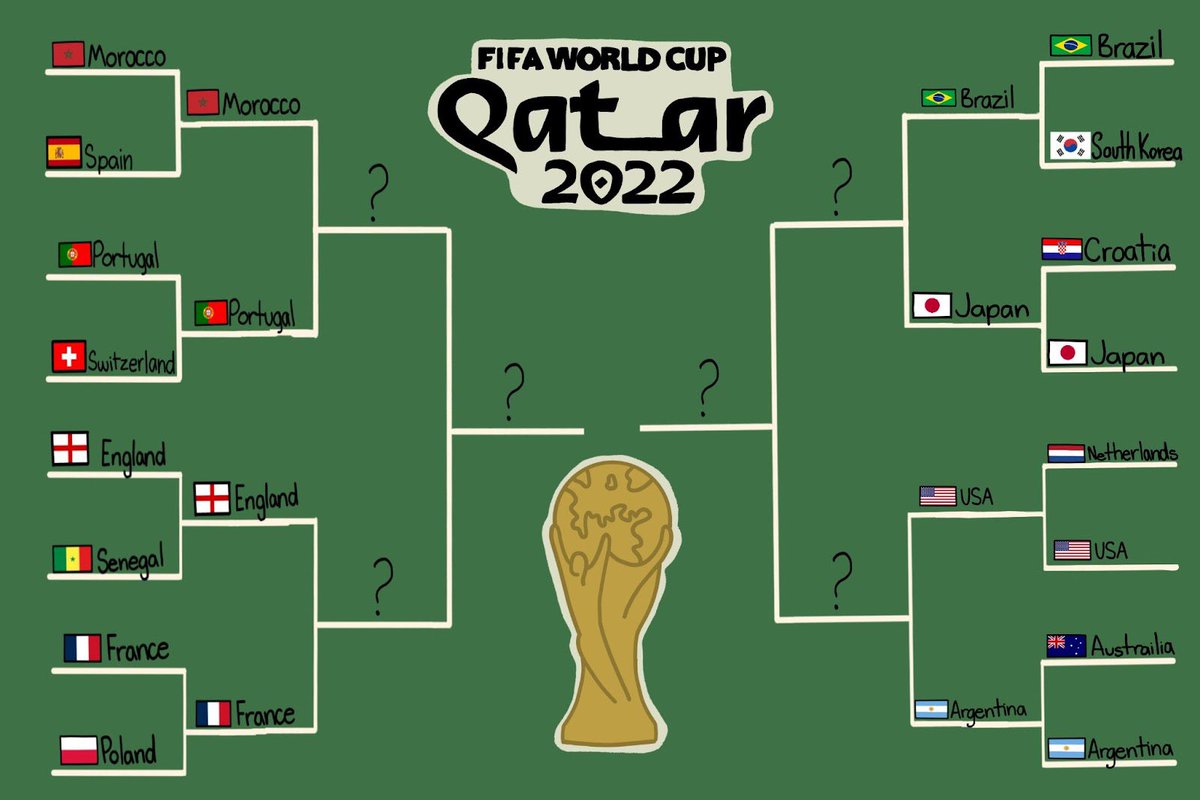 The World Cup group stages are over, and the round of 16 starts Dec. 3 at 9:00 a.m. TKC took a quick survey to predict the winners of each game. Here are the results. 
Caption by: Ian Reno                            🎨 by: Janine Gassel