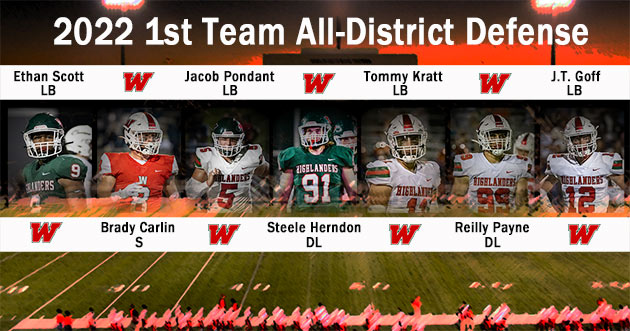 District 13-6A All-District Team
Seven Highlanders named 1st Team All-District Defense
highlanderfootball.net/history/2022se…