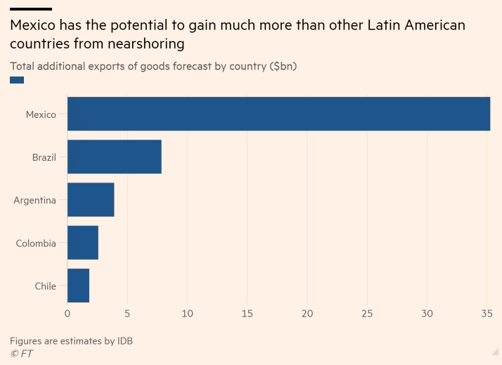 Gráfico con el beneficio potencial asociado a los países suramericanos y México de la relocalización industrial.