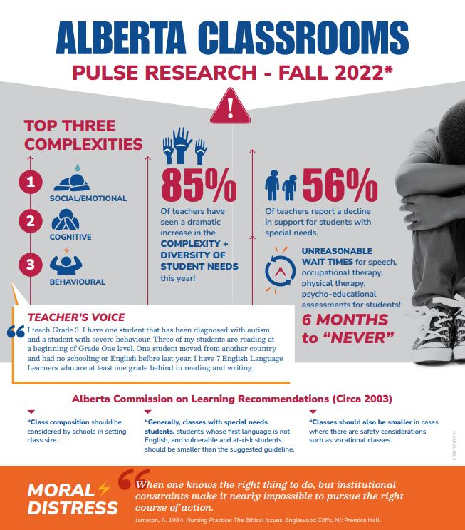 albertateachers's tweet photo. Alberta teachers are experiencing unsustainable levels of stress. Our latest pulse survey asked about well-being, class size &amp; conditions, class complexity, and more. 

📢 Alberta’s students need you at the table—literally. Join a public roundtable: https://t.co/wBXAN0LFXt #abed https://t.co/n9oPFrTDTa