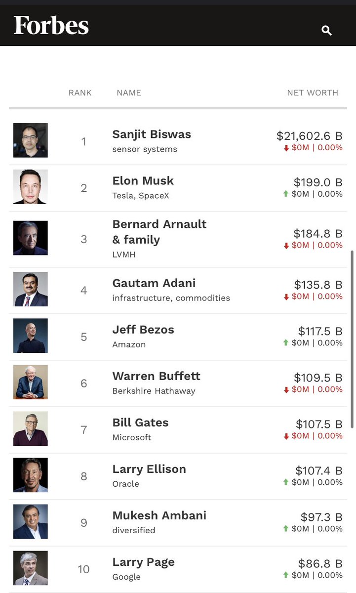 MrLbRajput's tweet photo. Sanjit Biswas is now the richest in the world with 21T+ $ net worth according Forbes Real time Billionaires 😜 @Forbes @elonmusk @sanjitbis1987
#forbes #richest #elon #worldrichestman #sanjit #sanjitbiswas https://t.co/bVKf3XXsCb