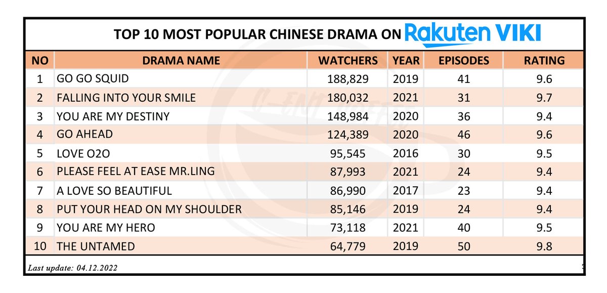 CentCoffee's tweet photo. Top 10 Most Popular C-Drama on VIKI based on number of watchers
1. #gogosquid #yangzi #LiXian 
2. #FallingIntoYourSmile #xukai #ChengXiao 
3. #youaremydestiny #xingzhaolin #liangjie
4. #goahead #tansongyun #songweilong
5. #loveo2o #yangyang
6. #pleasdefeelateasemrling #zhaolusi https://t.co/I3oonjKEyj