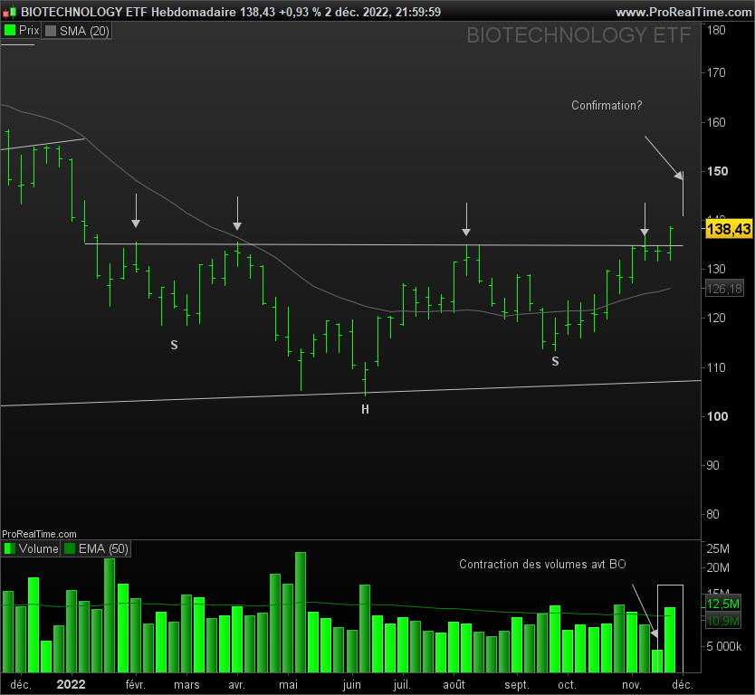 Maxenceww's tweet photo. $IBB l'indice des biotechs est en train d'amorcer un mouvement haussier, une confirmation d'une autre clôture hebdomadaire est nécessaire. Beaucoup d'opportunités sur mes screeners apparaissent, good thing. https://t.co/JYbNSCvFD5