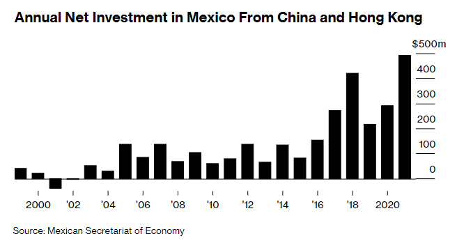 Gráfico con la evolución de la inversión neta anual en México procedente de China y Hong Kong, desde 1999.