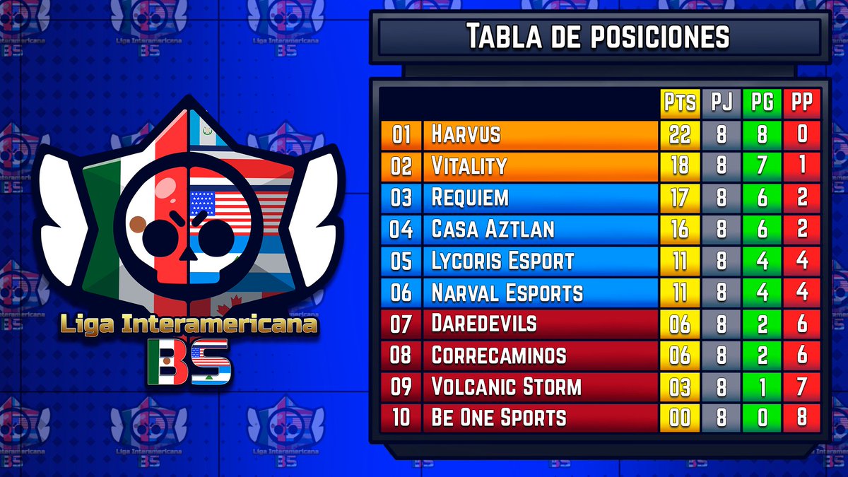 Liga Interamericana Brawl Stars (@ligainteramebs) on Twitter photo Así las cosas a falta de 1 Jornada, tenemos los primeros 3 equipos eliminados y ahora solo es quienes clasifican directo y quienes se quedan en Repechaje
@3DSGael7w7 <a href="/_danikai/">Dxnikai 🍩</a> <a href="/requiem_bs/">Requiem</a> <a href="/AztlanCasa/">Casa Aztlan</a> <a href="/LycorisEsportGG/">Lycoris eSport</a> <a href="/NarvalEsports/">Narval Esports</a> <a href="/Eddy_Bs_/">Eddyy</a> <a href="/YumplyBs/">Owax | Yumplyy</a> <a href="/pv_2001/">𝓅𝒶𝓉ℴ 💕🫧🎮</a>
#BrawlStars Así las cosas a falta de 1 Jornada, tenemos los primeros 3 equipos eliminados y ahora solo es quienes clasifican directo y quienes se quedan en Repechaje
@3DSGael7w7 <a href="/_danikai/">Dxnikai 🍩</a> <a href="/requiem_bs/">Requiem</a> <a href="/AztlanCasa/">Casa Aztlan</a> <a href="/LycorisEsportGG/">Lycoris eSport</a> <a href="/NarvalEsports/">Narval Esports</a> <a href="/Eddy_Bs_/">Eddyy</a> <a href="/YumplyBs/">Owax | Yumplyy</a> <a href="/pv_2001/">𝓅𝒶𝓉ℴ 💕🫧🎮</a>
#BrawlStars
