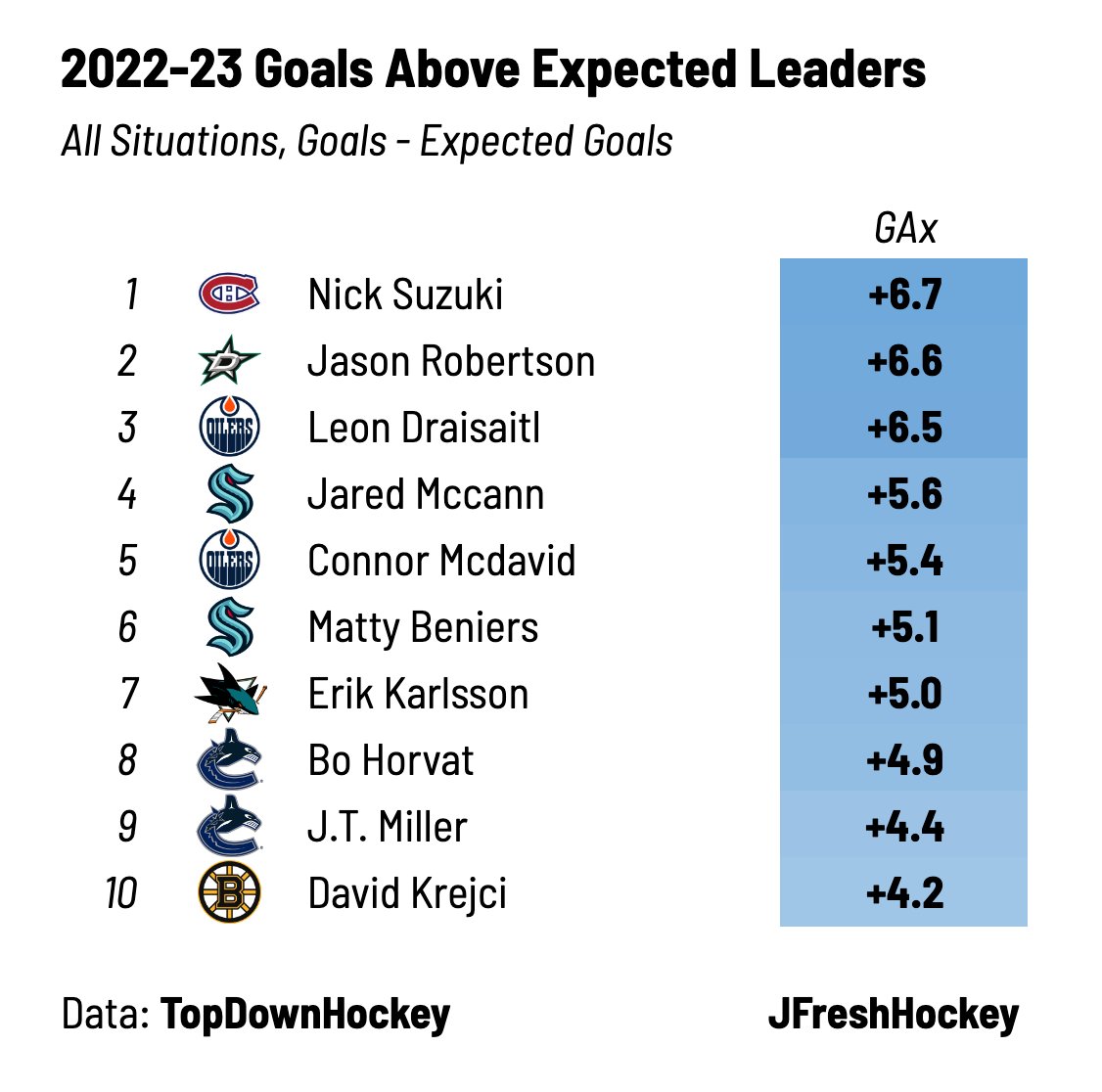 JFresh on Twitter "Goals Scored Above Expected Leaders December 3"