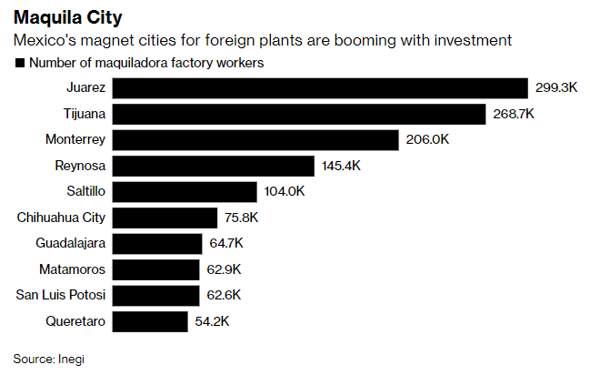 Gráfico con el desglose del número de trabajadores mexicanos en maquiladoras, en algunas de las principales ciudades del país.