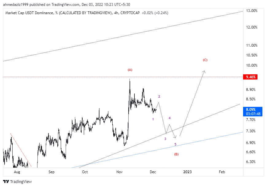 Elliott_wave618's tweet photo. Usd.d update. $Btc Couple of red days -> Couple of green days(to exit ) -> Targets towards 10-9k https://t.co/Fyzw0DwU0M