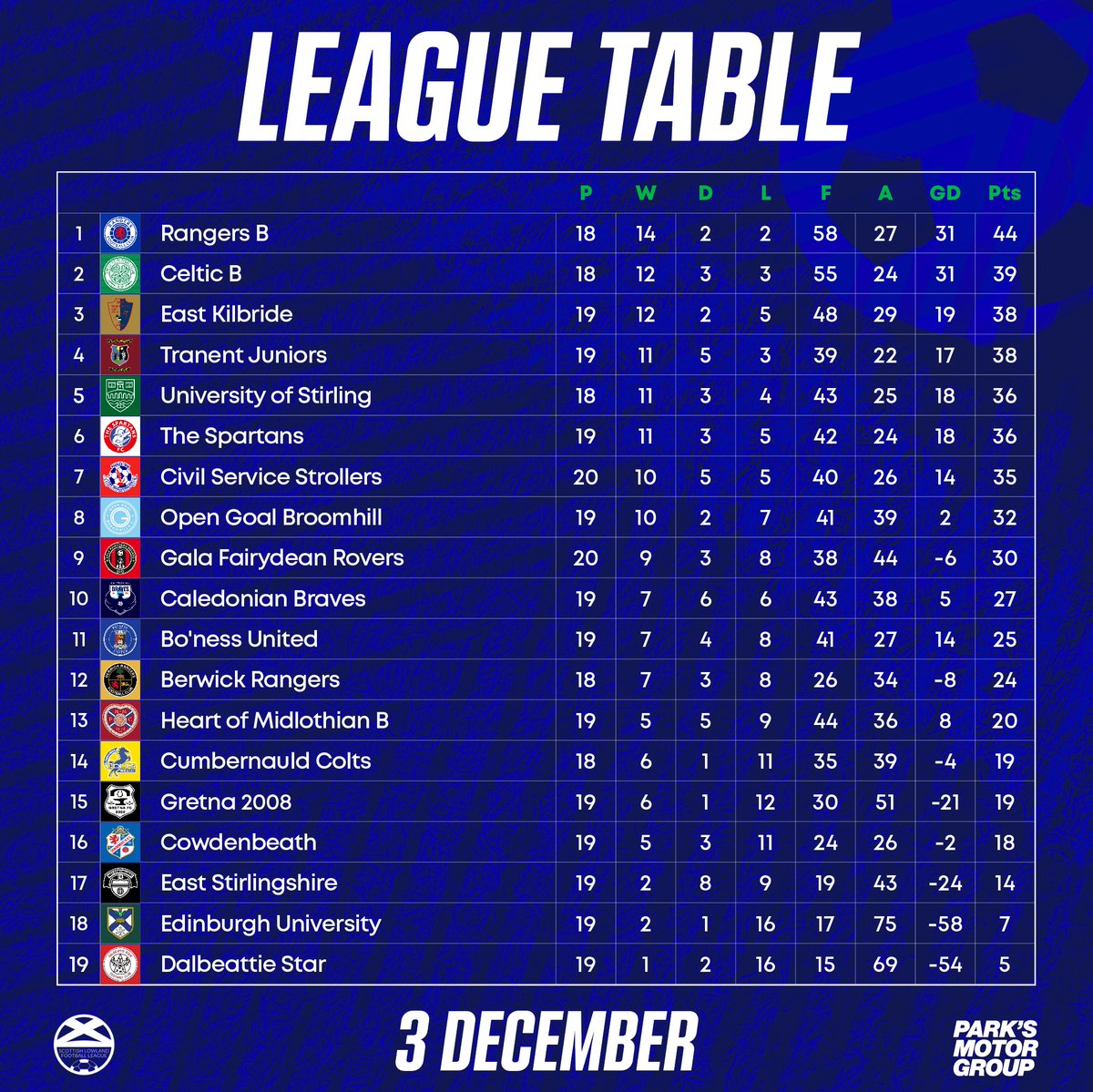 The Park’s Motor Group Scottish Lowland League on Twitter "Your final