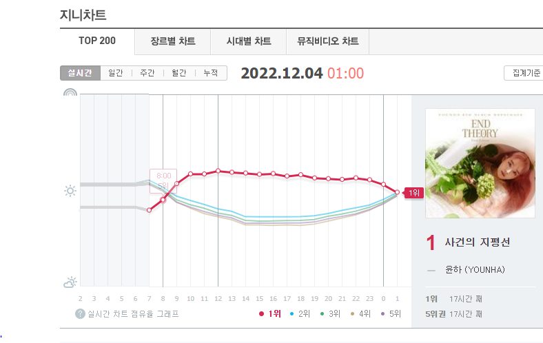 doublec33448532's tweet photo. @instiz_ichart successful survival in zombie hours, especially on genie realtime, it's so close, but still make it pak! https://t.co/kQlGytj4ez