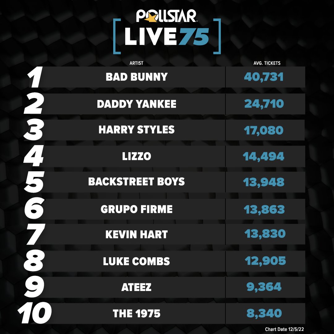 Pollstar's tweet photo. #BadBunny holds the #1 ranking on #LIVE75 for a fourth consecutive week based on ticket sales from 14 concerts.
@Harry_Styles @lizzo @backstreetboys @GrupoFirme @KevinHart4real @lizzo @backstreetboys @GrupoFirme @KevinHart4real @lukecombs @the1975
https://t.co/UslhBg7aVE https://t.co/Xw5jOo2uYD