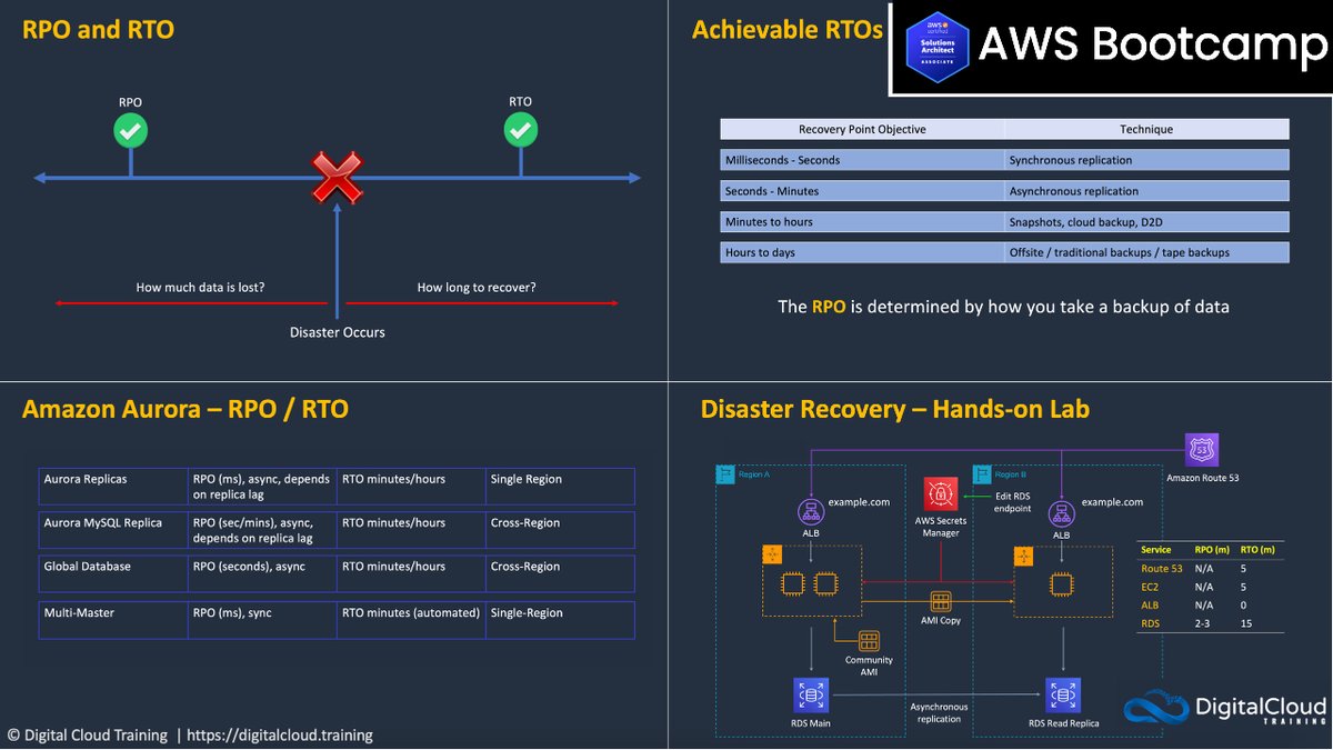 nealkdavis's tweet photo. In the final #AWS bootcamp session, our students learned essential concepts about DR including RPOs, RTOs, technologies and techniques used in a DR solution, and DR strategies such as pilot light, warm standby, and multi-site active-active.
https://t.co/qqZz3cudO2
#awsbootcamp https://t.co/EnewmglDWq