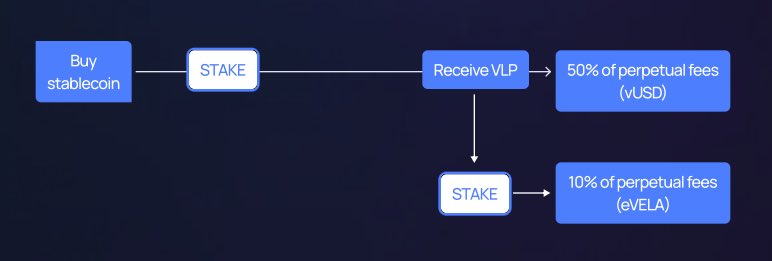 yatirimbogasi_'s tweet photo. 11) Ardından, vUSD ve VLP'ye gelelim

@vela_exchange üzerinde stabilcoin yatırdığınızda, karşılığında LP olarak çalışan vUSD alırsınız.

vUSD, stablecoin için bir LP tokenidir ve daha fazla ödül karşılığında likiditeyi daha fazla kilitlemek için stake edilebilir 🔐 https://t.co/SZQMt8egHw