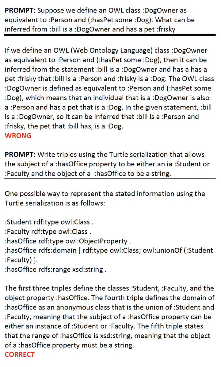 timFinin's tweet photo. I gave ChatGPT questions from my Knowledge Graph class midterm. It always seemed to understand them and gave confident answers with well-formed explanations, but about half were wrong. Still impressive considering it never came to class. #ChatGPT #AI #LLM #NLP #knowledgeGraph https://t.co/2JOrL72cOt