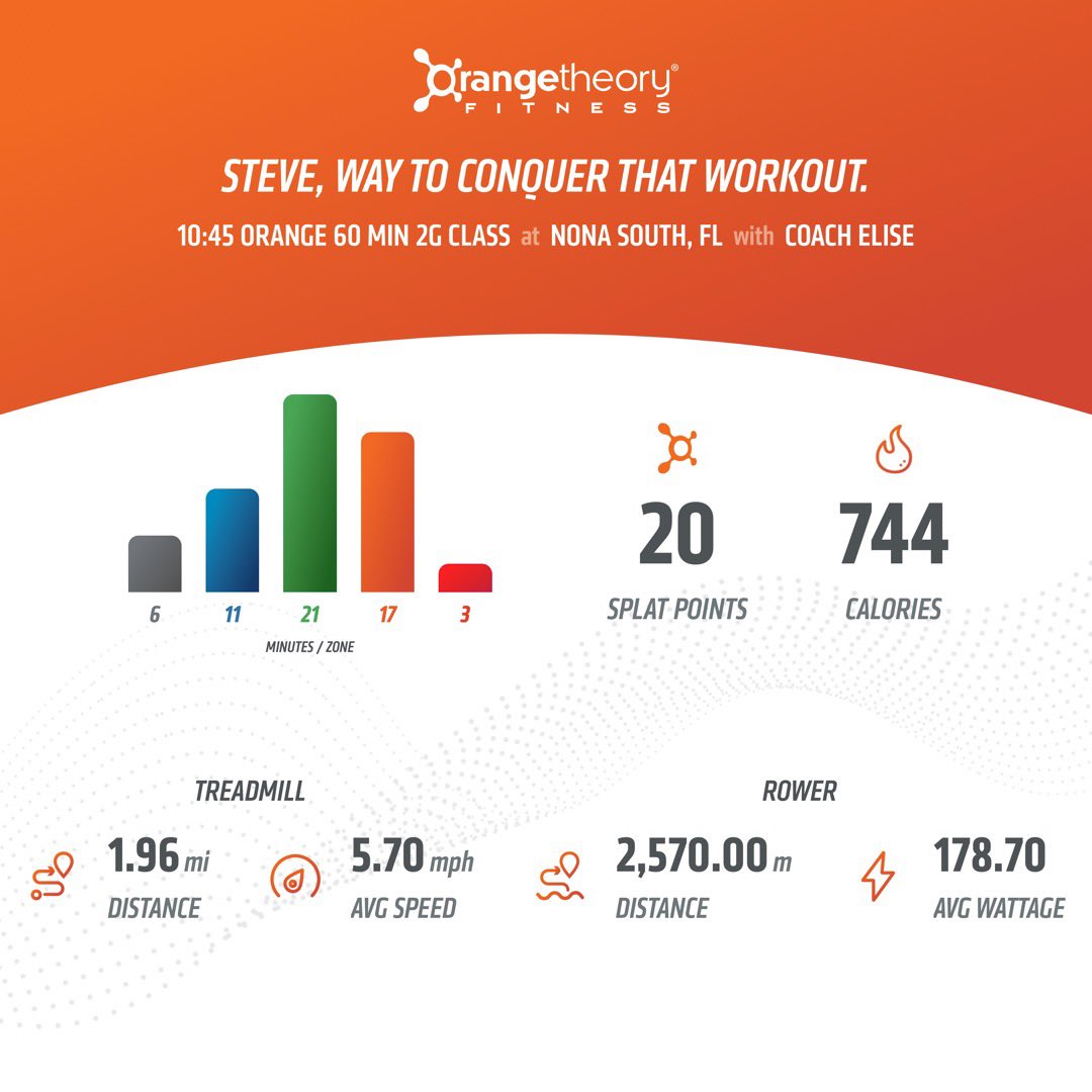 StevieAndLane's tweet photo. 3G format with 3 min #PushPace runs on the tread, with some bonus speed added in each round. 3 min rows w/ #SquatJacks & side-to-side hops. An work to the point of fatigue on floor.🧡🍊
@orangetheory #OrangeTheoryFitness #OTFNonaSouth
#RunRowRepeat #BasePushAllOut #SplatPoints https://t.co/XeAKF4Vtp9