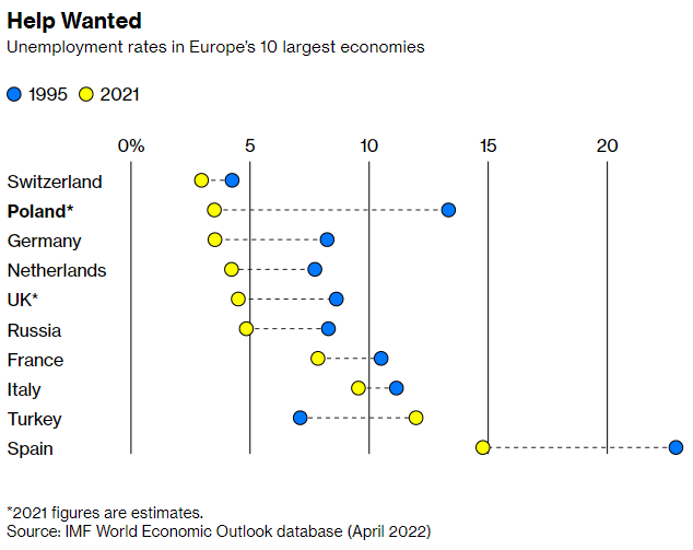 Gráfico con la evolución de la tasa de desempleo en las 10 principales economías europeas, entre 1995 y 2021.