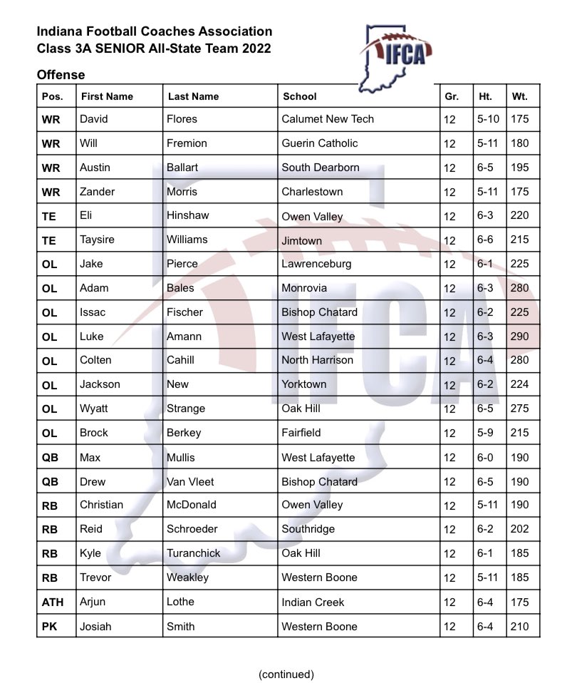 Appreciate being named to the Indiana Football Coaches Association Senior 3A All State Team! Thank you! <a href="/INFBCoaches/">IFCA</a> <a href="/WLfootballRDP/">WL Football</a>