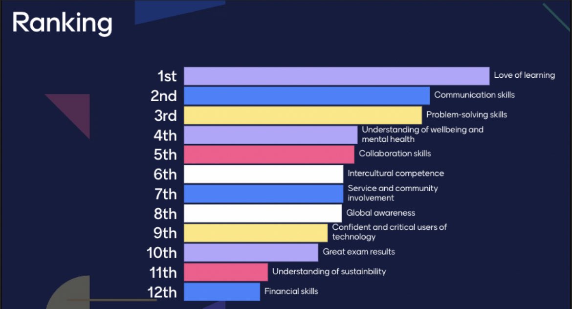 fayenicole's tweet photo. I really enjoyed lecturing on my MBA in Educational Leadership today, exploring skills, technology and AI from a curious and optimistic perspective!Here’s how the cohort ranked how they’d prioritise skills/goals for the students in their organisation. @MBAEduLead_Int @CEL_IOE https://t.co/oOC7SHkHhw