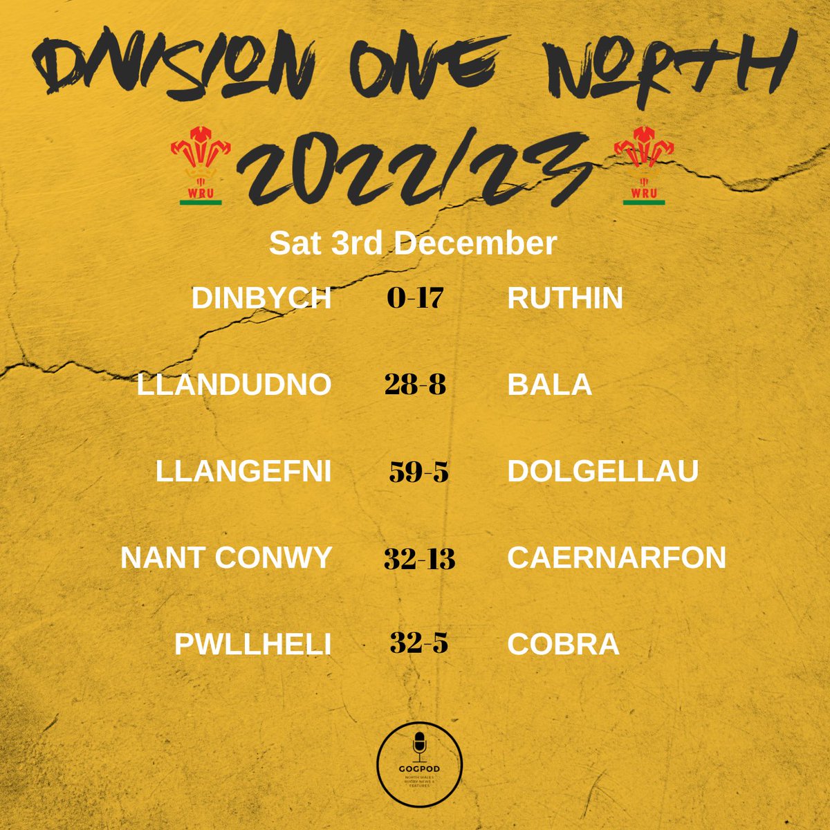 GogPod's tweet image. 𝐒𝐚𝐭𝐮𝐫𝐝𝐚𝐲 𝐫𝐞𝐬𝐮𝐥𝐭𝐬

All the results are in, Round 7 complete and @ruthinrugby win the local derby.

In another huge derby, @CRBroGwernant win a thriller against @RhosRugbyClub 

Huge win for @WelshpoolRFC at @colwynbayrugby 

Entertainment all round!

#GogPod