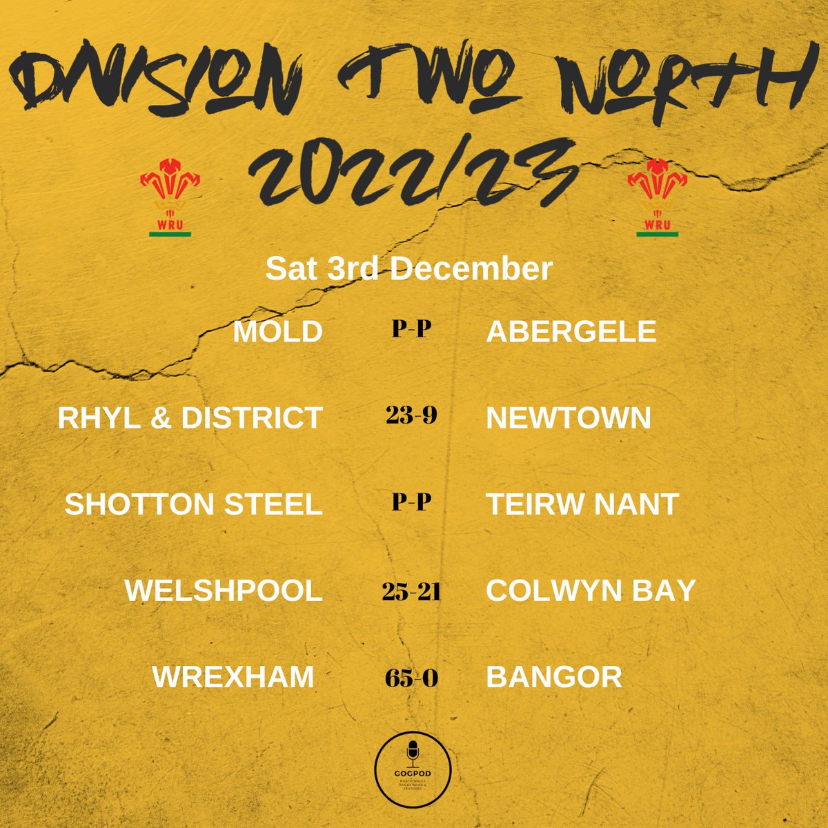 GogPod's tweet image. 𝐒𝐚𝐭𝐮𝐫𝐝𝐚𝐲 𝐫𝐞𝐬𝐮𝐥𝐭𝐬

All the results are in, Round 7 complete and @ruthinrugby win the local derby.

In another huge derby, @CRBroGwernant win a thriller against @RhosRugbyClub 

Huge win for @WelshpoolRFC at @colwynbayrugby 

Entertainment all round!

#GogPod