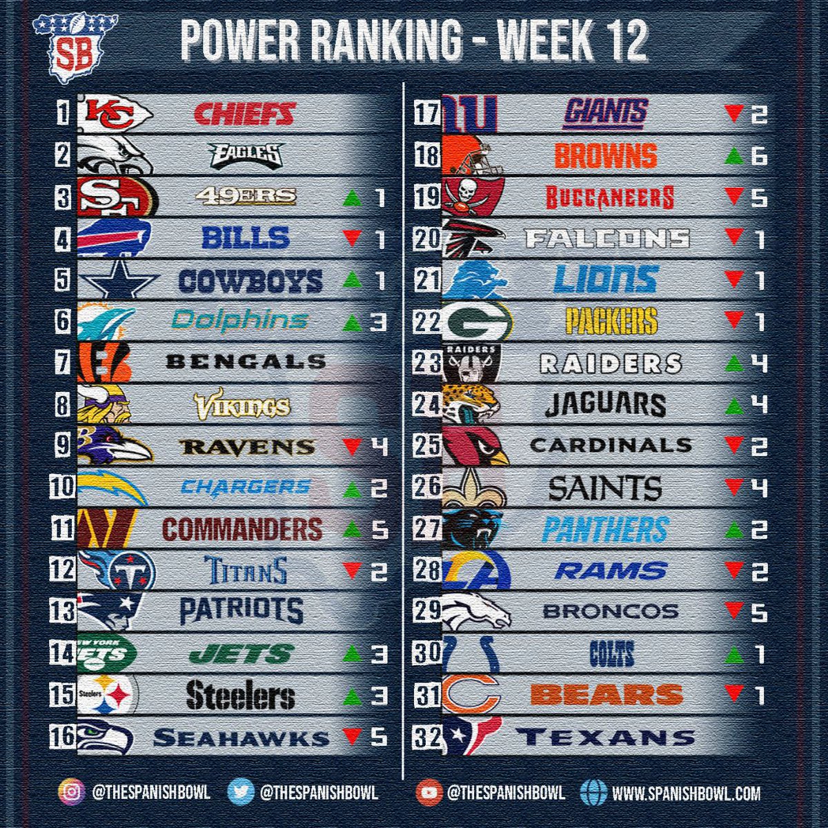 Spanish Bowl on Twitter "🚨⬆️POWER RANKING⬇️🚨 ¡En la víspera del