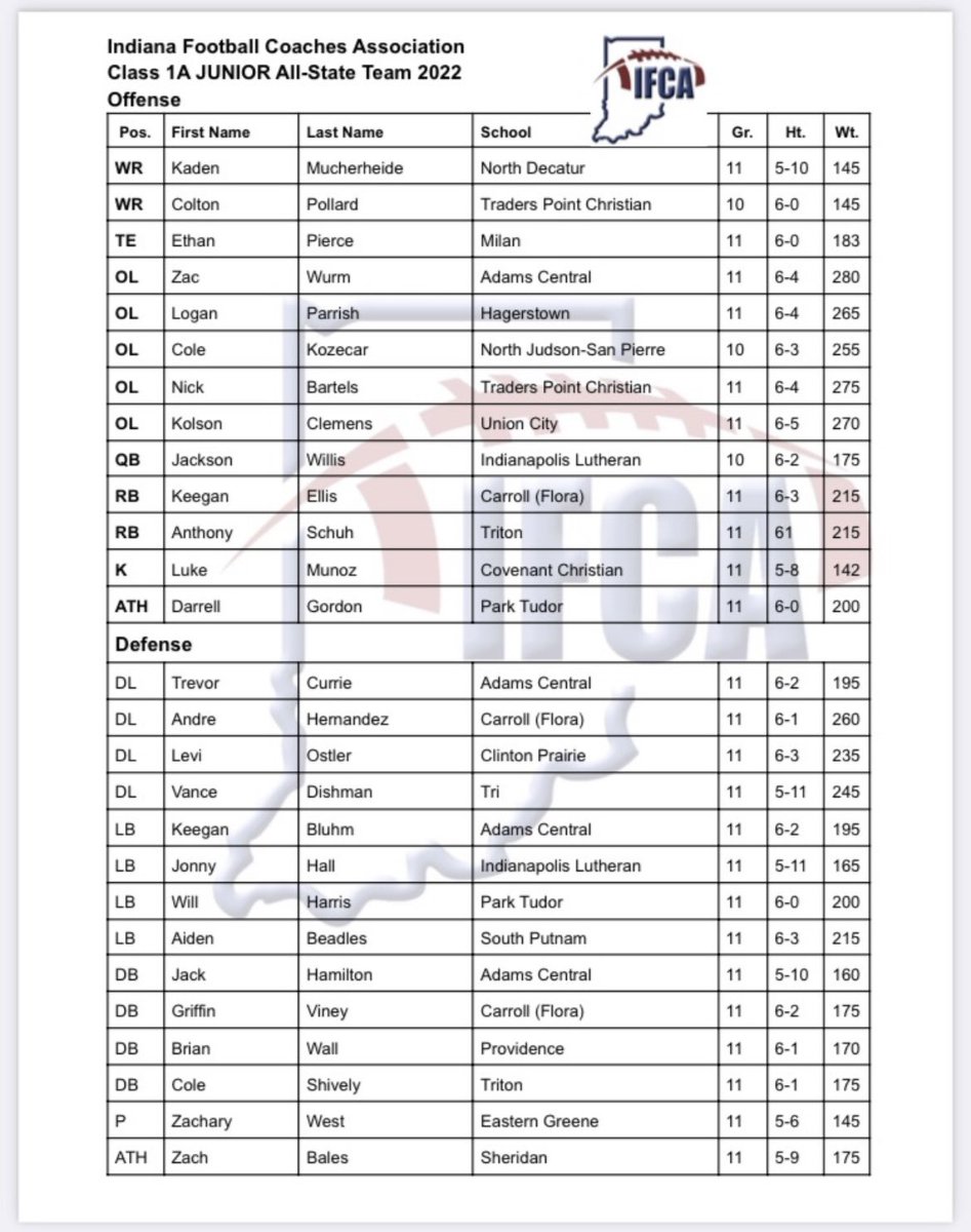 Blessed to receive Indiana junior 1a All State defensive team 🙏<a href="/PrepRedzoneIN/">Prep Redzone Indiana</a> <a href="/ExpoRecruits/">Expo Recruits</a>