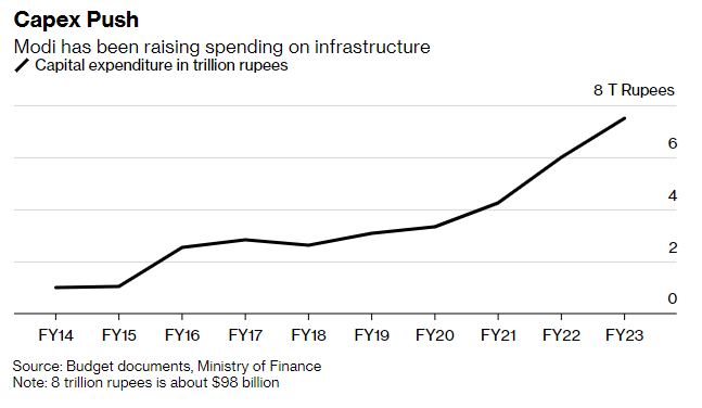 Gráfico con la evolución del CAPEX en infraestructuras en la India, desde 2014.