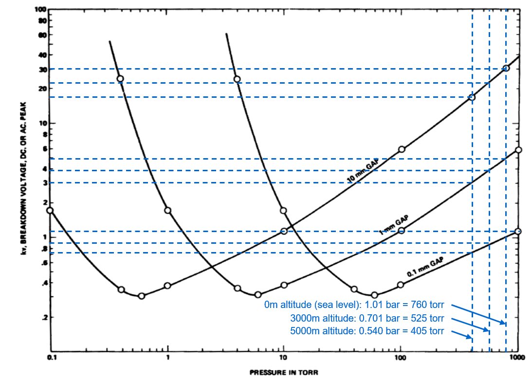 AcademyOfEMC's tweet photo. Air breakdown voltage depends on air pressure and is not linear with the air gap distance. The appropriate air breakdown voltage is 3kV/mm. This is helpful when designing spark gaps for ESD.

https://t.co/shKTNoBTkV

#airbreakdownvoltage #electromagneticcompatibility #sparkgap https://t.co/FEnajRn5CB