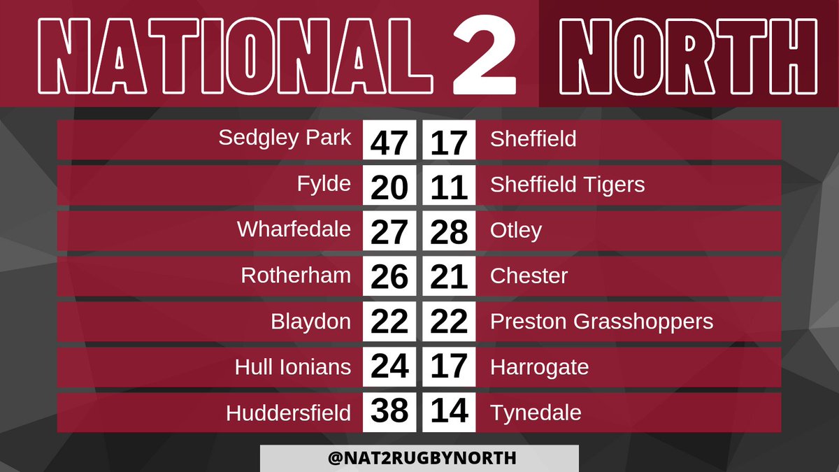 nat2rugbynorth's tweet photo. RESULTS - @nat2rugbynorth
Well done winners! #nat2north https://t.co/nQqdz5uFOX