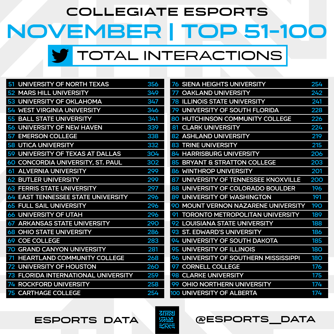 Esports__Data's tweet photo. List of the top-100 schools generating the most Twitter interactions in November.
#CollegeEsports https://t.co/wBa7HWelES