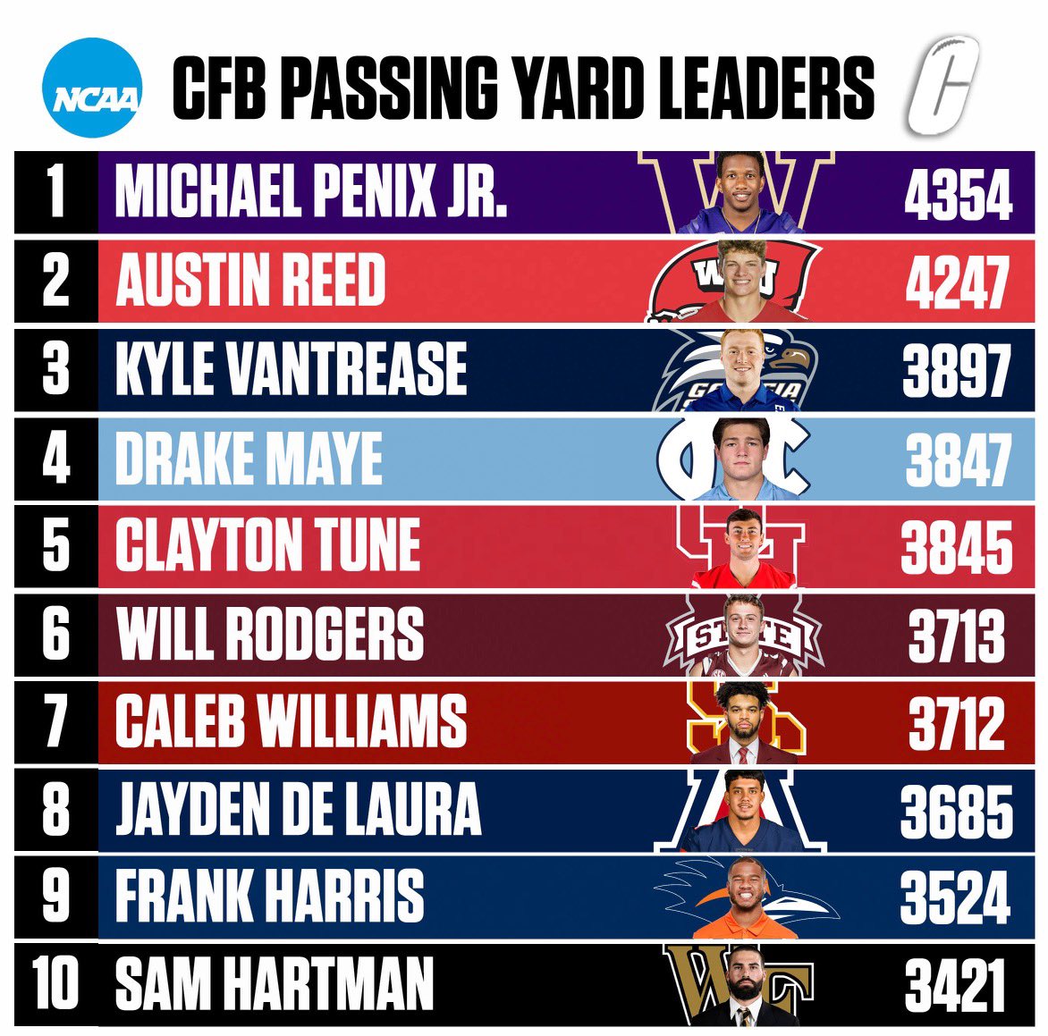 College Football final passing yard leaders. Who stands out the most? #cfb #CollegeFootball #ncaa #ncaaf