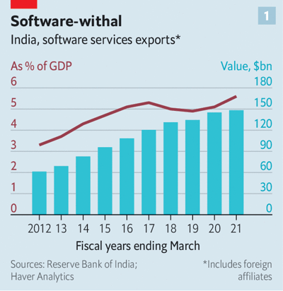 Gráfico con la evolución de las exportaciones de servicios de software por parte de compañías indias y su peso relativo al PIB, desde 2012.