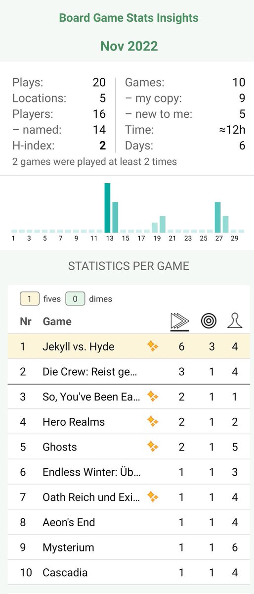 robbynbg's tweet photo. Achja, Monatswechsel... Zeit für Board Game Stats Insights #bgstats (a weng late to the party 🥳)
Nicht sehr viel gespielt, aber die epische Runde Oath reißt es durchaus raus. 😊 https://t.co/nS7rDb75B6